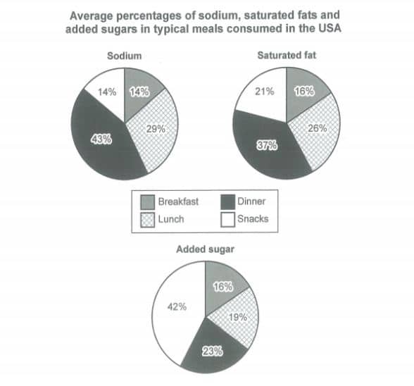 Three pie charts comparing where the sodium, saturated fat and added sugar in a typical US diet come from, split across breakfast, lunch, dinner and snacks. Dinner supplies the largest share of both sodium (43%) and saturated fat (37%), whereas snacks are by far the biggest source of added sugar (42%). Breakfast consistently contributes one of the smallest shares of all three nutrients.