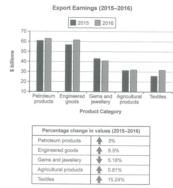 Bar chart of a country’s export earnings in five categories (petroleum products, engineered goods, gems and jewellery, agricultural products, textiles) for 2015 and 2016 in billions of dollars, with a table showing the percentage change for each category.