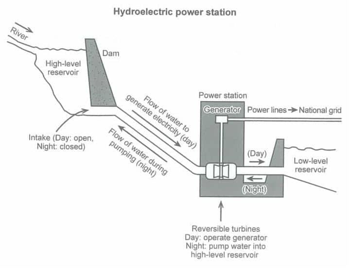 Diagram of a hydroelectric power station showing a river feeding a high-level reservoir behind a dam, an intake, reversible turbines and a generator in the power station, power lines to the national grid, and a low-level reservoir, with day and night water flows.