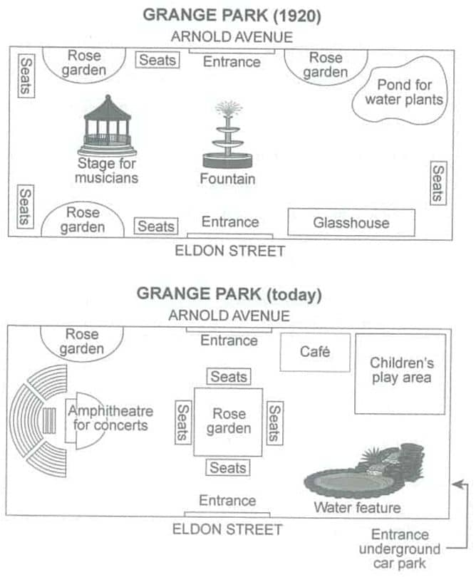 Two plans of Grange Park, bounded by Arnold Avenue and Eldon Street, comparing its 1920 layout (fountain, stage for musicians, pond for water plants, glasshouse, four rose gardens) with its layout today (rose garden, amphitheatre, café, children’s play area, water feature and an underground car-park entrance).
