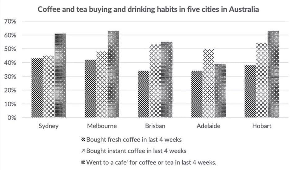 Bar chart comparing the percentage of people in Sydney, Melbourne, Brisbane, Adelaide and Hobart who bought fresh coffee, bought instant coffee, or went to a café for coffee or tea in the last four weeks.