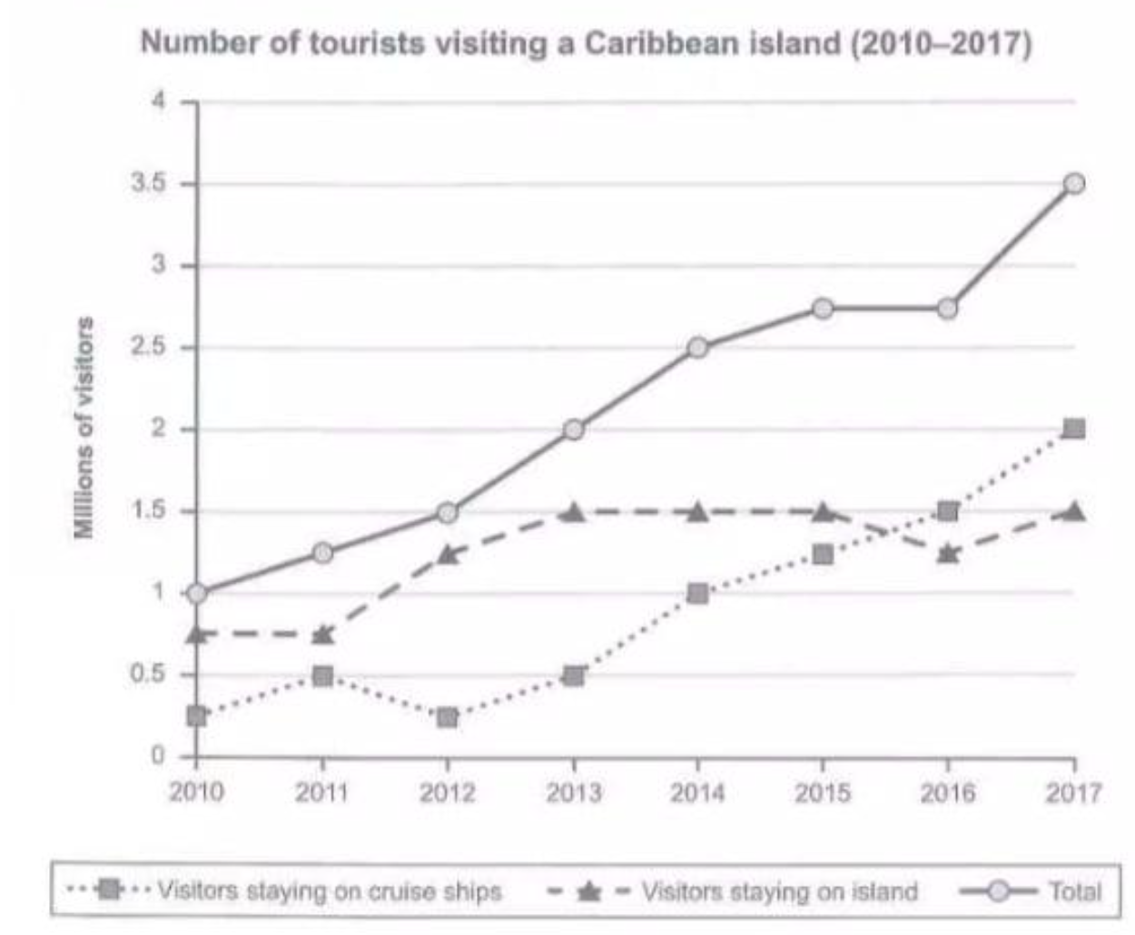Line graph of the number of tourists (in thousands) visiting a Caribbean island from 2010 to 2017, with three lines: total tourists, tourists staying on the island, and tourists on cruise ships.