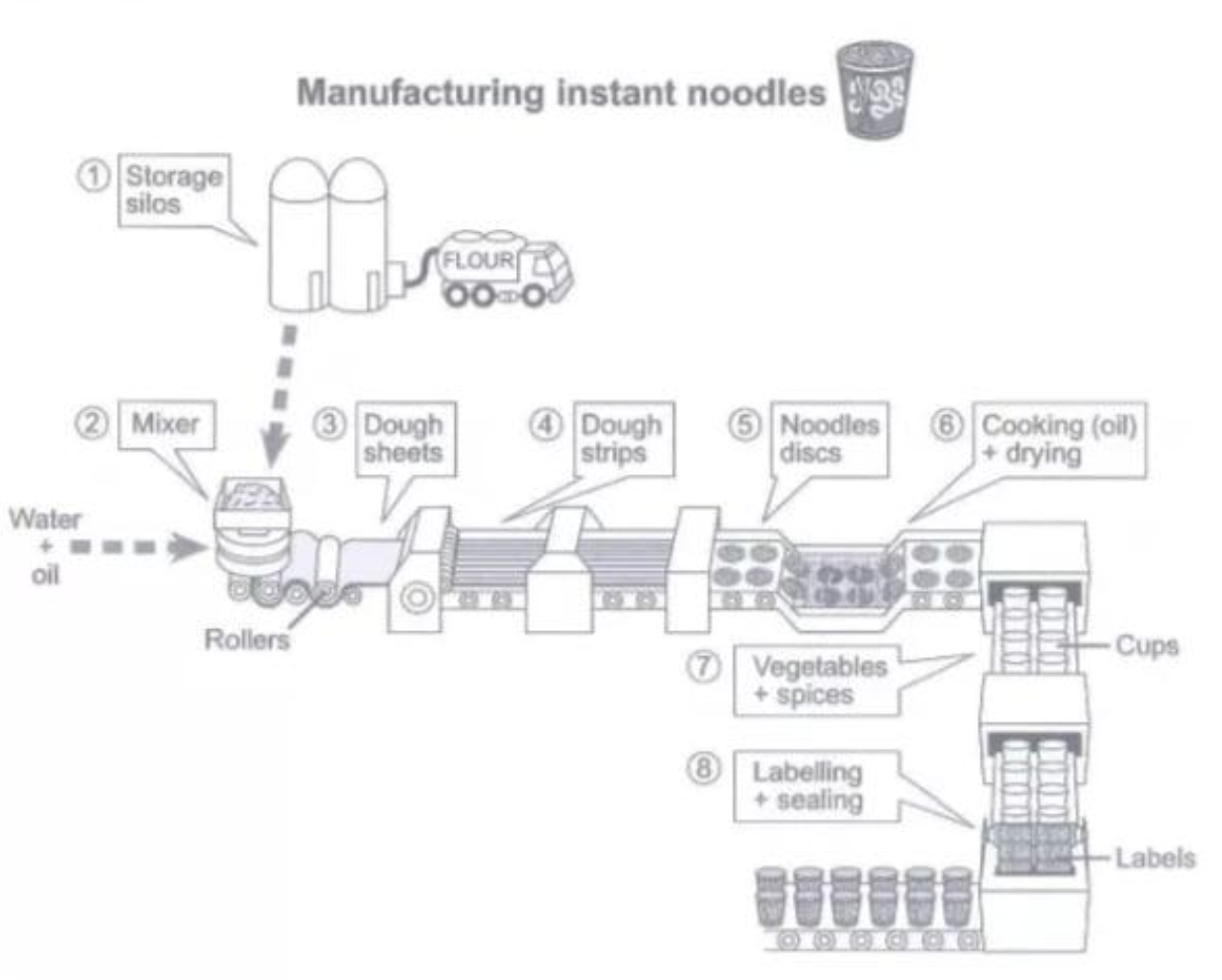 An eight-stage process diagram showing how instant noodles are manufactured: flour is delivered by tanker and kept in storage silos, then combined with water and oil in a mixer and passed through rollers to form dough sheets, which are cut into strips and shaped into noodle discs, before being cooked in oil and dried, placed in cups with vegetables and spices, and finally labelled and sealed for sale.