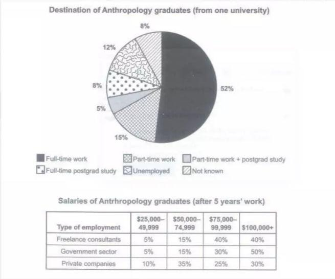 A pie chart showing the destinations of Anthropology graduates (full-time work, part-time work, part-time work plus postgraduate study, full-time postgraduate study, unemployed, and not known), and a table showing the percentage of graduates in four salary bands after five years, split by freelance, government-sector and private-company employment.