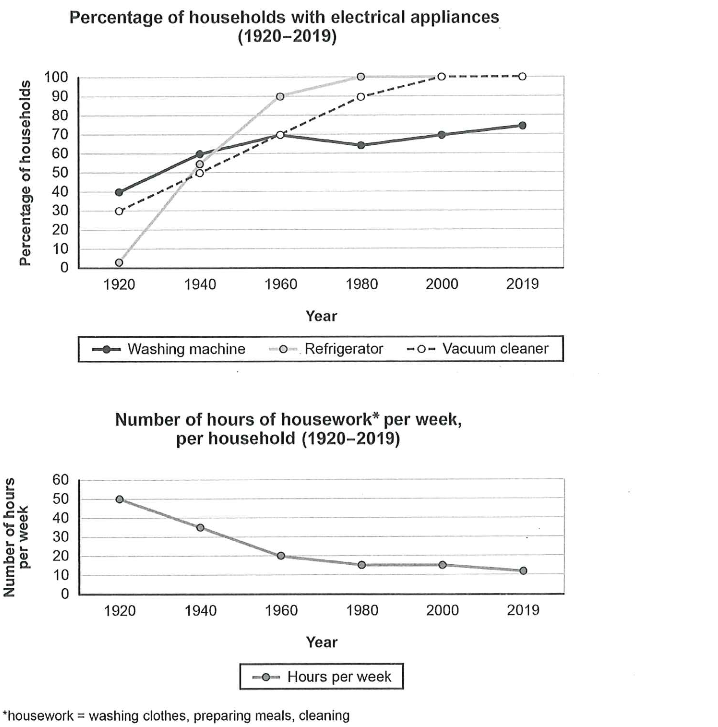 Two line graphs. The first shows the percentage of households owning washing machines, refrigerators and vacuum cleaners from 1920 to 2019; the second shows the average number of hours of housework per week over the same period.