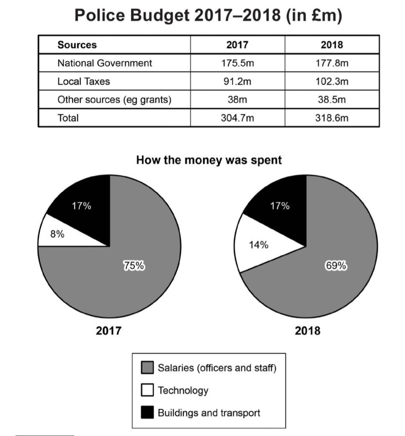 A table and two pie charts on a region's police budget. The table shows total funding rose from £304.7m in 2017 to £318.6m in 2018, driven mainly by an increase in local taxes (£91.2m to £102.3m), while national-government funding and other sources changed little. The pie charts show that salaries remained by far the largest area of spending but fell from 75% to 69% of the budget, as spending on technology nearly doubled from 8% to 14%, and buildings and transport stayed steady at 17%.