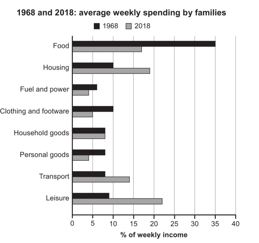 A bar chart comparing the share of weekly family income spent on eight categories in 1968 and 2018. In 1968 food was by far the largest expense at 35% of income, but by 2018 this had fallen to 17%. Over the same period, spending on leisure rose most steeply, from 9% to 22%, overtaking food as the biggest category, while housing (10% to 19%) and transport (8% to 14%) also climbed. Clothing and footwear (10% to 5%), personal goods (8% to 4%) and fuel and power (6% to 4%) all fell, and household goods were unchanged at 8%.