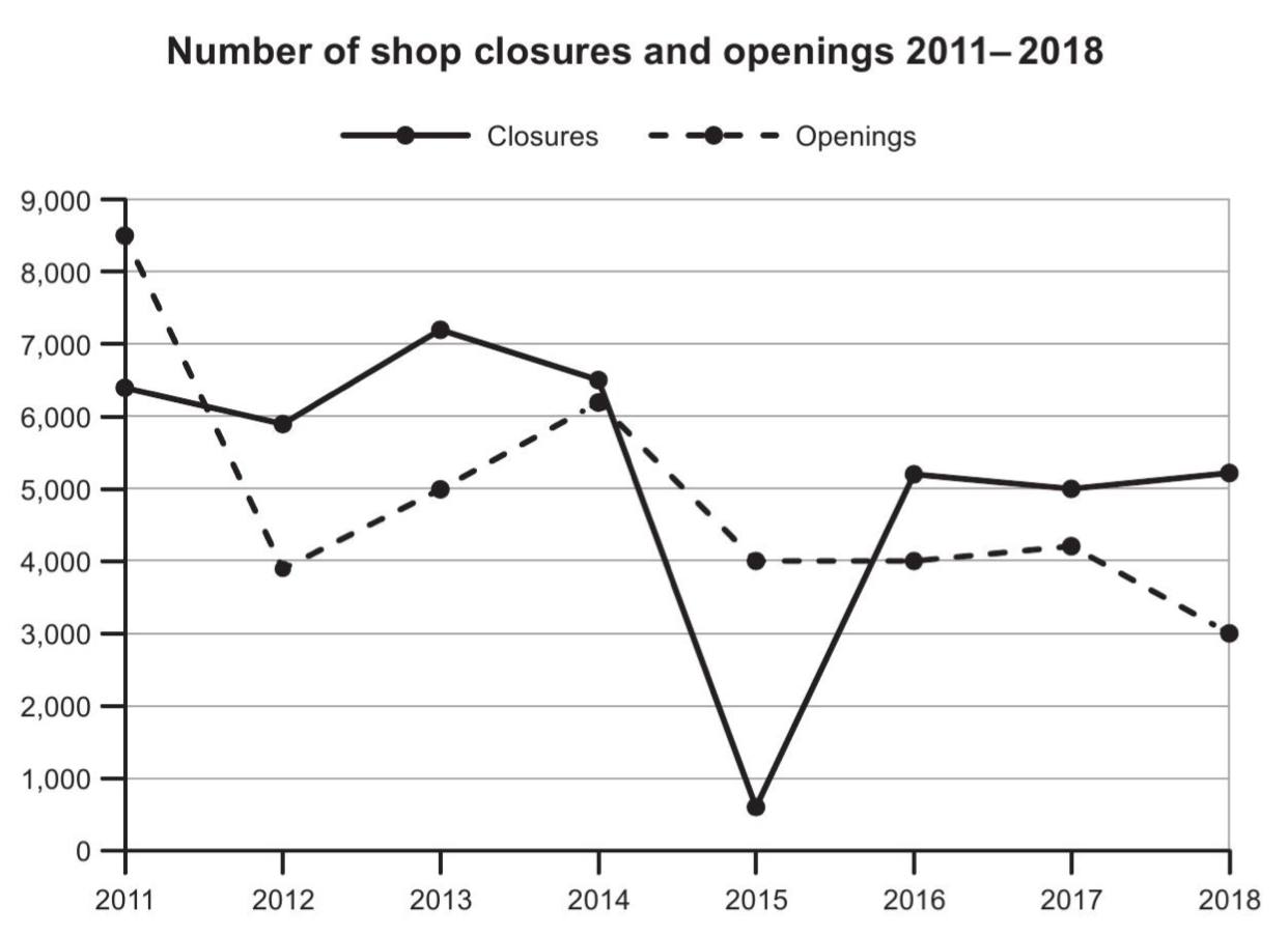 A line graph comparing the number of shop closures and the number of new shop openings in one country each year from 2011 to 2018, with values ranging from a few hundred to around 8,500.