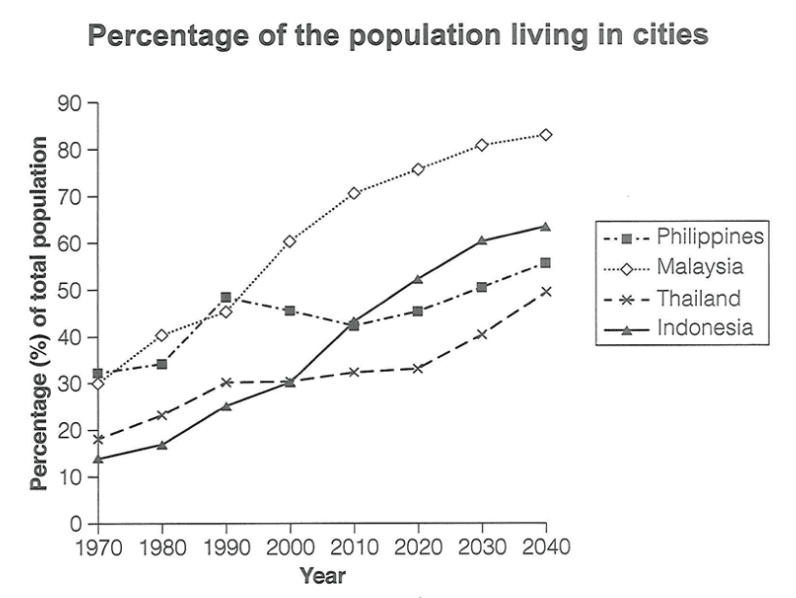 A line graph showing the percentage of the total population living in cities in the Philippines, Malaysia, Thailand and Indonesia at ten-year intervals from 1970 to 2040 (the later years being projections).
