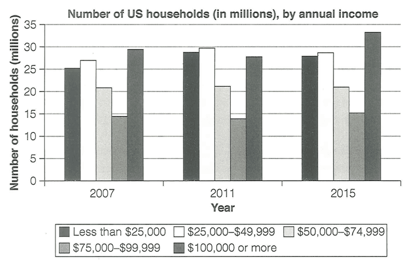 A grouped bar chart showing the number of US households, in millions, in five annual-income brackets (less than $25,000; $25,000–49,999; $50,000–74,999; $75,000–99,999; and $100,000 or more) for the years 2007, 2011 and 2015.