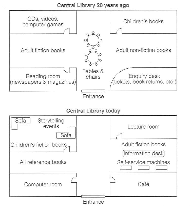 Two floor plans of a public library. The plan from twenty years ago shows areas for adult fiction and non-fiction, children's books, CDs and videos, a reading room and an enquiry desk, with tables and chairs in the centre. The current plan shows a café, a computer room, self-service machines, a lecture room and storytelling areas.
