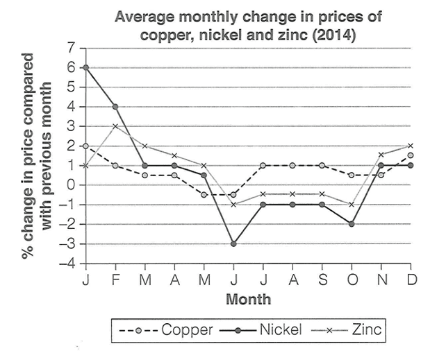A line graph showing the average monthly percentage change in the prices of copper, nickel and zinc during 2014, relative to the previous month. All three metals began the year with rising prices, with nickel highest at about +6% in January. Prices then fell across the spring and dropped to their lowest point around June, when nickel fell most steeply to roughly -3%. After some fluctuation in the second half, all three recovered to small positive changes of around +1% to +2% by December. Nickel was by far the most volatile metal, while copper stayed within a narrow, relatively stable range throughout.