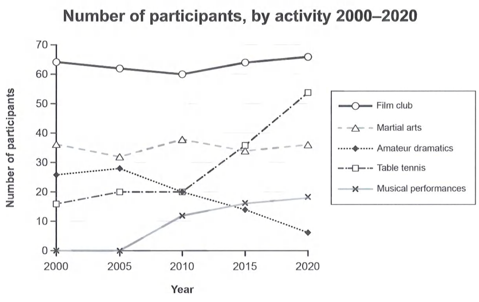 A line graph showing the number of participants in five activities at a community centre — film club, martial arts, amateur dramatics, table tennis and musical performances — at five-year intervals from 2000 to 2020.