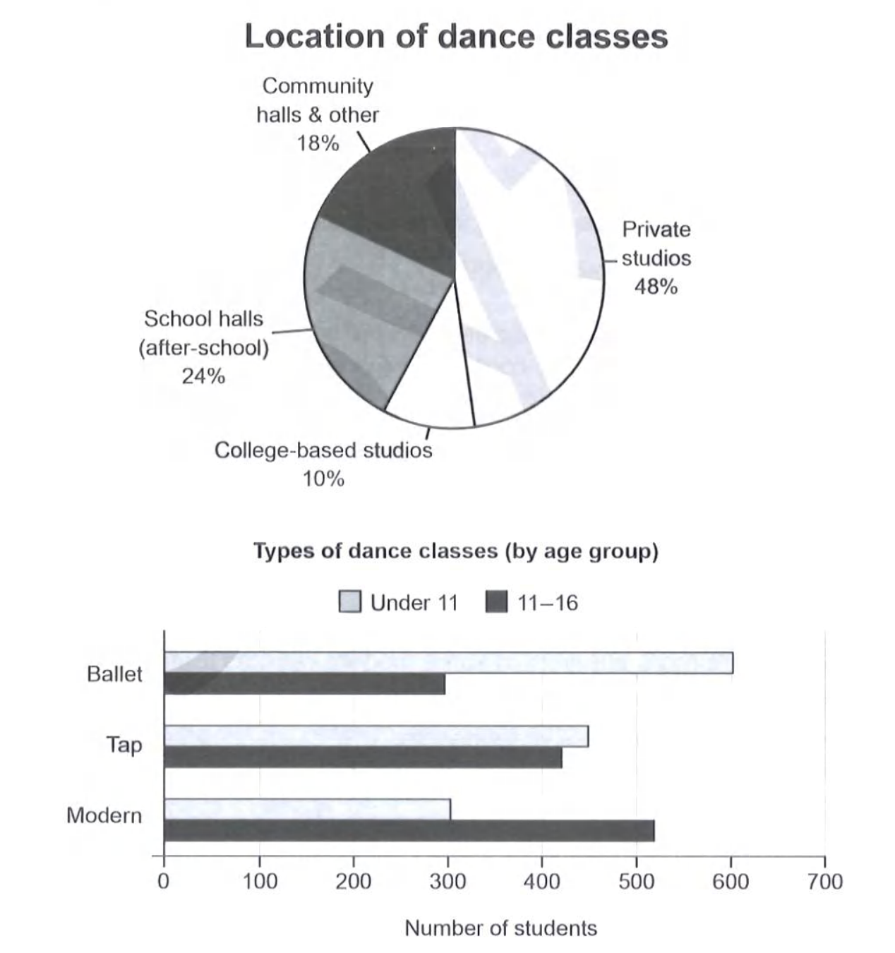 A pie chart and a bar chart about a town's dance classes. The pie chart shows that almost half of all classes (48%) are held in private studios, followed by after-school school halls (24%), community halls and other venues (18%) and college-based studios (10%). The bar chart shows the number of under-11s and 11–16-year-olds taking three dance types: ballet is by far the most popular with under-11s (about 600 students) but drops to around 300 among older children, modern dance shows the opposite pattern (about 300 under-11s against 520 older students), and tap is taken by similar numbers in both age groups.