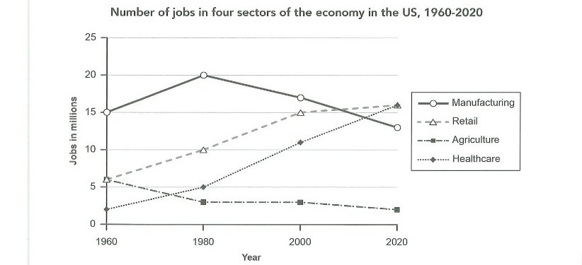 A line graph showing the number of jobs in millions in four US economic sectors — manufacturing, retail, agriculture and healthcare — at twenty-year intervals from 1960 to 2020.