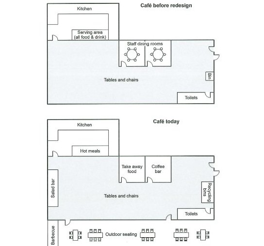Two floor plans of a café, before redesign and today. The two staff dining rooms in the centre were removed and replaced by a takeaway-food counter and a coffee bar, while the single serving area became a hot-meals counter. A salad bar was added along the left wall, the bin was upgraded to recycling bins, and outdoor seating with a barbecue was added at the front. The kitchen, the main seating area of tables and chairs, and the toilets all remained unchanged.
