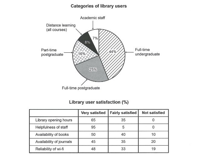 A pie chart and a table about a university library. The pie chart shows that full-time undergraduates make up the largest group of users at 44%, followed by full-time postgraduates (25%), part-time postgraduates (16%), distance-learning students (8%) and academic staff (7%). The table gives the percentage of users who were very satisfied, fairly satisfied or not satisfied with five aspects: satisfaction was highest for the helpfulness of staff (95% very satisfied, none dissatisfied) and opening hours (65% very satisfied, none dissatisfied), whereas the availability of journals and the reliability of the wi-fi drew the most dissatisfaction, at 20% and 19% respectively.