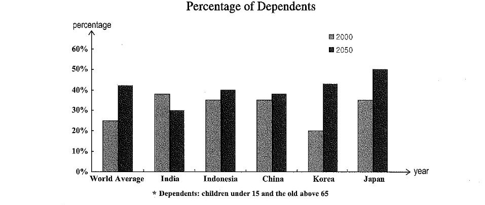 A bar chart comparing the proportion of dependents in six regions in 2000 and projected for 2050. The dependency ratio is expected to rise almost everywhere: the world average from 25% to 42%, Korea from 20% to 43%, Japan from 35% to 50%, Indonesia from 35% to 40% and China from 35% to 38%. India is the only exception, where the figure is projected to fall from 38% to 30%. By 2050 Japan is set to have the highest dependency ratio of the six.