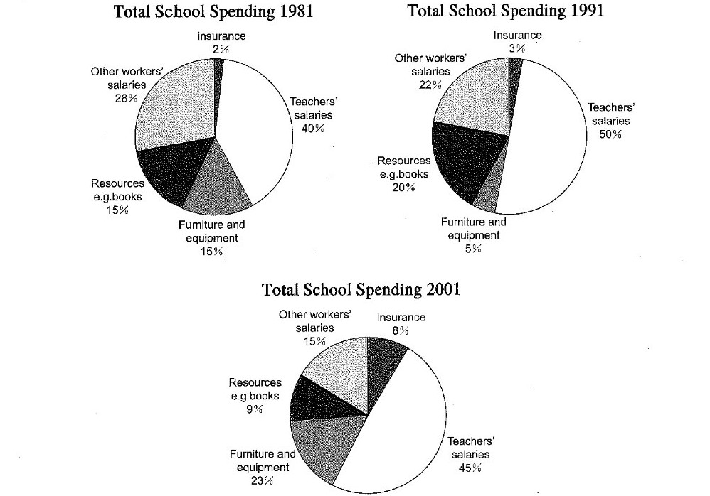Three pie charts showing how a school divided its spending in 1981, 1991 and 2001 across teachers' salaries, other workers' salaries, resources such as books, furniture and equipment, and insurance. Teachers' salaries were the largest cost throughout, moving from 40% to 50% to 45%. Other workers' salaries fell steadily from 28% to 22% to 15%, and insurance climbed from 2% to 3% to 8%. Spending on furniture and equipment fluctuated sharply (15%, then 5%, then 23%), as did resources (15%, 20%, then 9%).