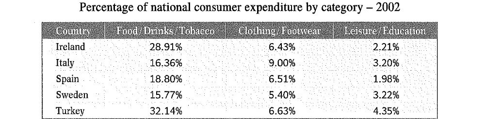 A table showing the share of national consumer spending in five countries in 2002 across three categories. Food, drinks and tobacco took by far the largest share everywhere, ranging from 15.77% in Sweden to 32.14% in Turkey, with Ireland (28.91%) also high. Spending on clothing and footwear was much smaller, between 5.40% (Sweden) and 9.00% (Italy). Leisure and education received the smallest share of all, from just 1.98% in Spain to 4.35% in Turkey.