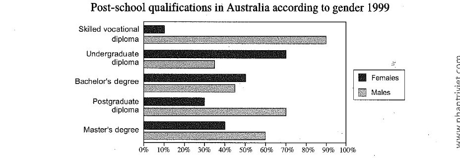 A bar chart showing the share of men and women holding five post-school qualifications in Australia in 1999. Men heavily dominated skilled vocational diplomas, holding roughly 90% against about 10% for women, and were also the majority for postgraduate diplomas (around 70%) and master's degrees (about 60%). Women, by contrast, held the clear majority of undergraduate diplomas (around 70% against 30% for men), while bachelor's degrees were split fairly evenly, at roughly 50% women to 45% men.