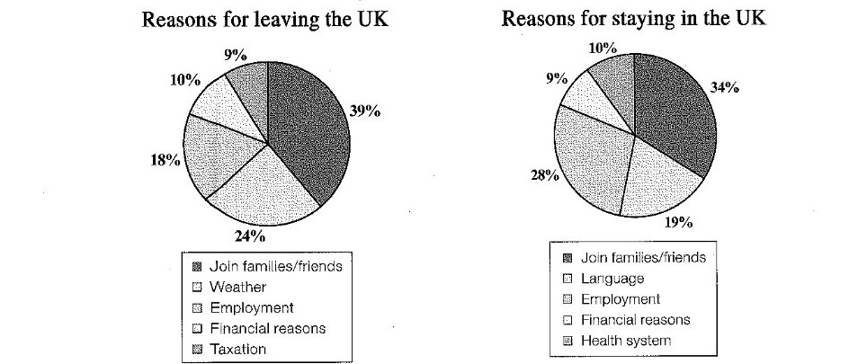 Two pie charts comparing reasons for leaving and for staying in the UK. Joining family or friends was the single most common reason in both cases, cited by 39% of those leaving and 34% of those staying. Among those leaving, the weather (24%) and employment (18%) came next, followed by financial reasons (10%) and taxation (9%). Among those staying, employment (28%) and financial reasons (19%) ranked second and third, with language (10%) and the health system (9%) making up the rest.