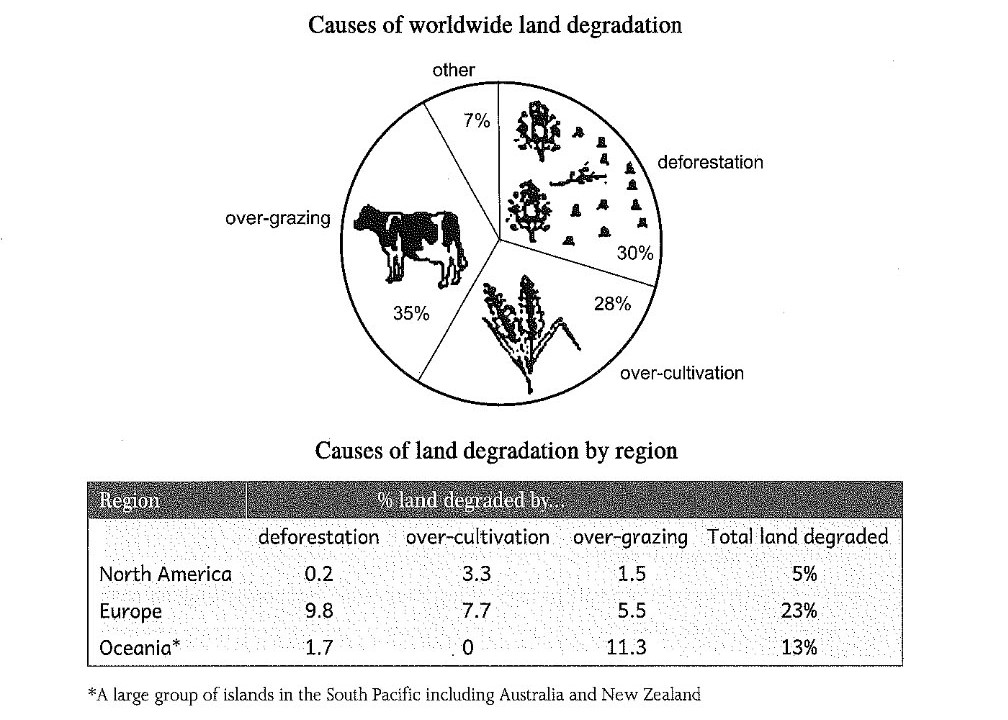 A pie chart and a table on land degradation. The pie chart shows that over-grazing was the largest cause worldwide, at 35%, closely followed by deforestation (30%) and over-cultivation (28%), with other causes making up just 7%. The table shows the percentage of land degraded by each cause in three regions: Europe suffered the most overall (23%, mainly from deforestation at 9.8%), Oceania lost 13% almost entirely through over-grazing (11.3%), and North America was least affected, at 5%.