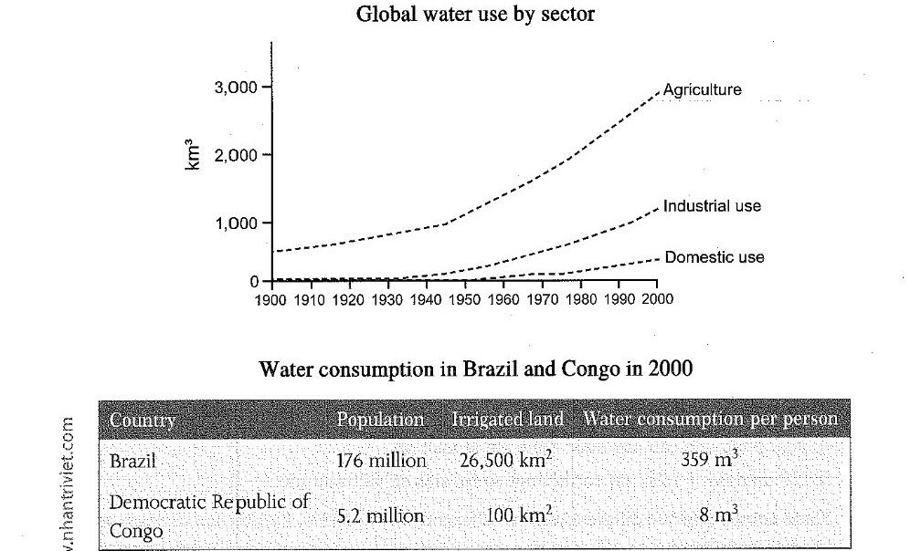 A line graph and a table about water use. The line graph shows that global agricultural water use was the highest of the three sectors throughout the 1900–2000 period, rising gently from about 500 km³ in 1900 to roughly 1,000 km³ by 1950 and then climbing steeply to around 3,000 km³ by 2000. Industrial use rose from near zero to about 1,200 km³ and domestic use to around 400 km³, both far below agriculture. The table shows that Brazil, with a population of 176 million and 26,500 km² of irrigated land, consumed 359 m³ of water per person, whereas the Democratic Republic of Congo, with 5.2 million people and only 100 km² irrigated, consumed just 8 m³ per person.