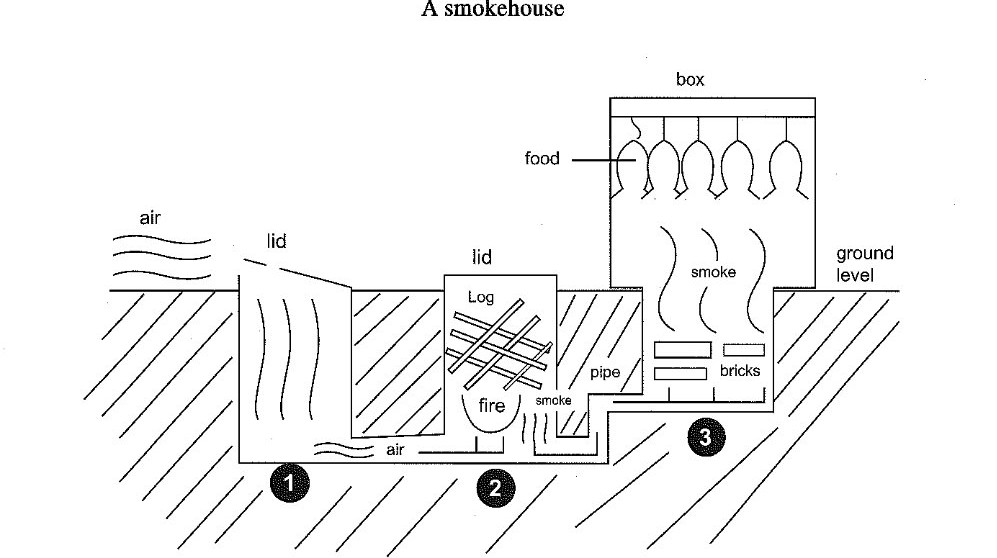A cross-section diagram of a smokehouse showing three connected chambers. Fresh air enters an open-topped underground chamber (stage 1) and is drawn across into a second, lidded chamber (stage 2) containing a log fire, which it feeds so that the burning wood produces smoke. The smoke then travels through a pipe and a brick-lined channel and rises into a box above ground level (stage 3), where pieces of food hang and are cured by the rising smoke.