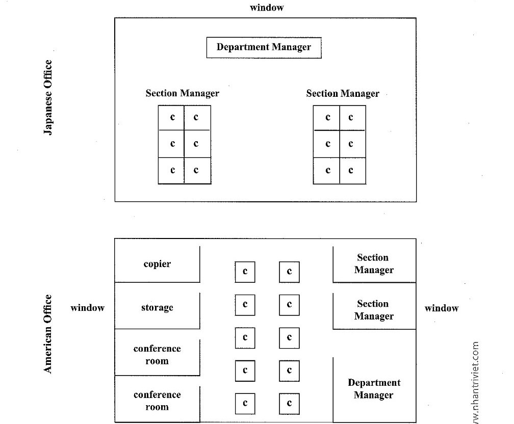 Two office floor plans. The Japanese office is a single open-plan room in which the department manager and two section managers sit in the open alongside their staff, each section manager heading a block of six clustered employee desks. The American office is compartmentalised: the two section managers and the department manager each have their own enclosed office along one wall, a copier, storage room and two conference rooms line the opposite wall, and the employees work at individual desks arranged in two rows down the centre.