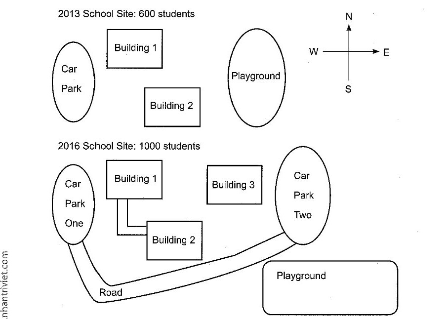 Two maps of a school site, in 2013 (600 students) and 2016 (1,000 students). Over the period the school was expanded to cope with the larger roll: a third building was added and the first two buildings were connected by a walkway; the original single car park became Car Park One and a second car park, Car Park Two, was built on the eastern side where the playground had stood; the playground itself was relocated to the south-east and enlarged; and a new road was built along the south of the site, linking the two car parks.